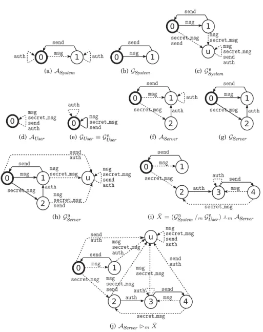 Fig. 3. Modal contracts for a simple message system.