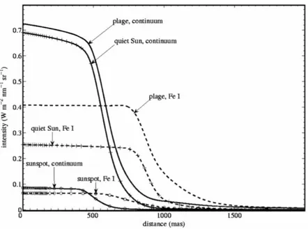 Figure 1.8. Positions du point d’inflexion du limbe ` a diff´ erentes longueurs d’ondes;