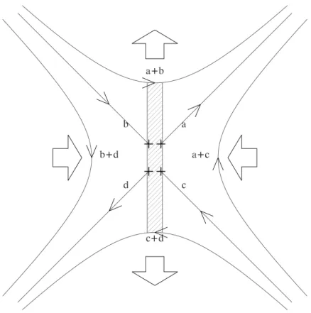 Figure 1.16. Formation d’une nappe de courant (r´ egion hachur´ ee) dans le voisinage d’un point X.