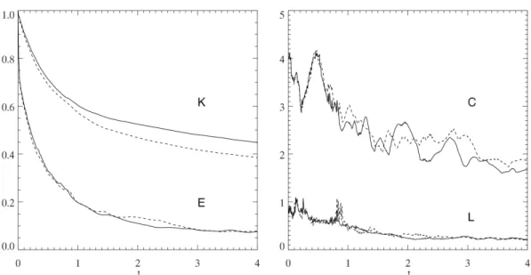 Figure 2.4. Left, normalized kinetic energy and enstrophy (K, E); right, Courant and Lipschitz numbers (C, L), as a function of the time normalized by eddy turn-over time, for the standard SL (solid) and MA-enhanced algorithms (dashed).