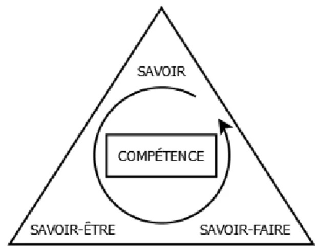 Figure 1 : Dimensions à l’origine de la compétence (Villeneuve, 1991) 