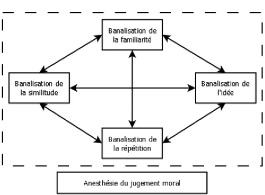 Figure 2 : La banalisation des pratiques (Tanner, 2011, 2012) 