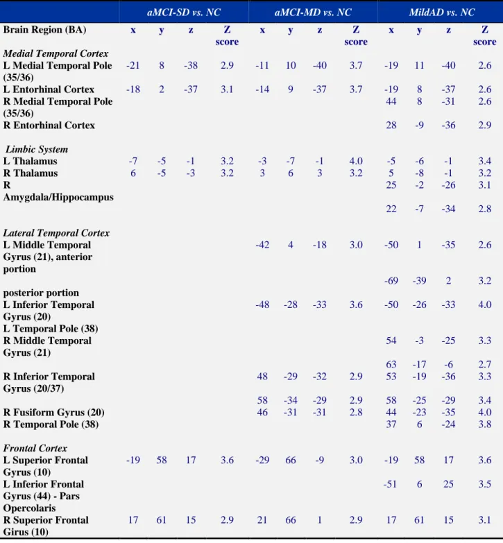 Table 2. Results of the VBM statistical comparisons. 