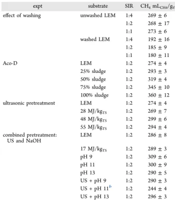 Table 1. Ultimate Methane Production from LEM with Batch Reactors at 33 ° C and 29 Days Digestion a