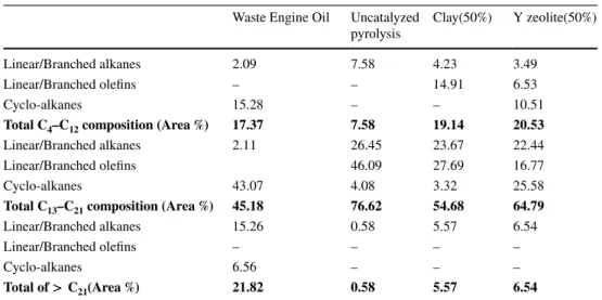 Table 5    Carbon chain length of  the product distribution of the  pyrolysis oil