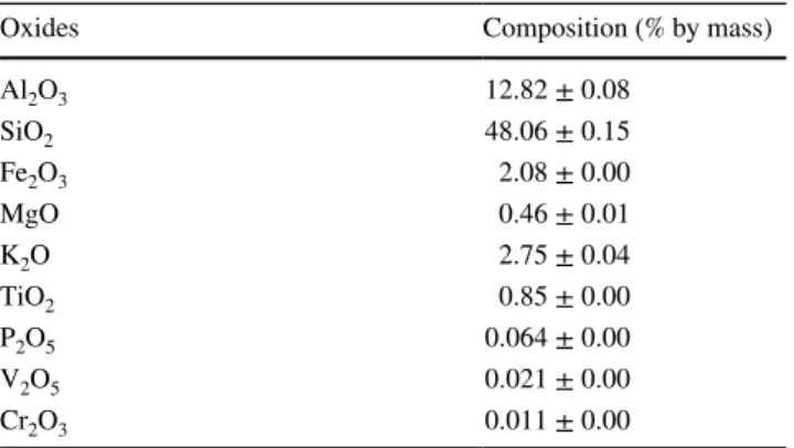 Table 2    Alkaline activation of clay and acid dissolution at different  times and alkaline concentrations