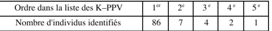 Tableau 3. Résultats du test d'identification.