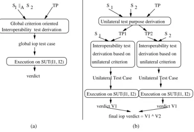 Figure 4. Approaches for interoperability test generation