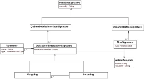 Figure 3. Qos-embedded interface &amp; QoS-labeled interaction signatures metamodel Before we define outgoing and incoming interactions we have to redefine causalities at both interface and interaction level