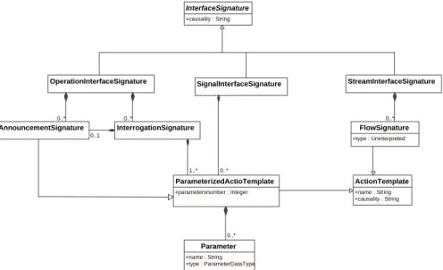 Figure 1. Interface signatures Metamodel