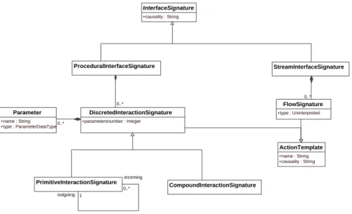 Figure 2. Procedural interface signatures metamodel