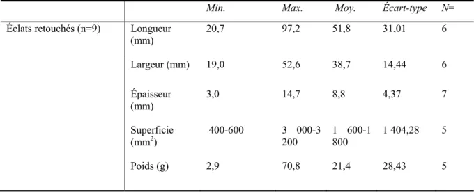 Tableau 4.2.2 Attributs métriques des éclats retouchés du site CjEd-8 