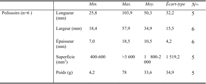 Tableau 4.2.5 Attributs métriques des polissoirs du site CjEd-8 