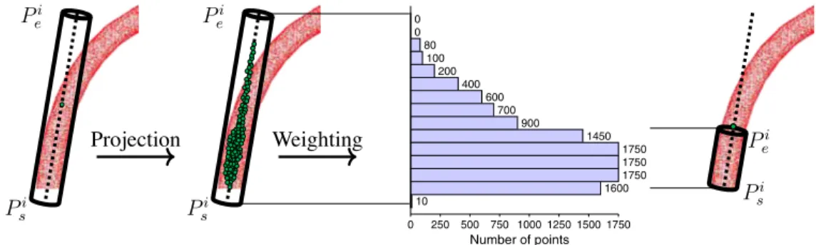 Fig. 13 Fitting the subcylinders parameters: (first column) point cloud data corresponding to the cable and rotating cylinder, (second column) projection of the point cloud inside rotating cylinder onto main axis, (third column) bar graph showing the amoun