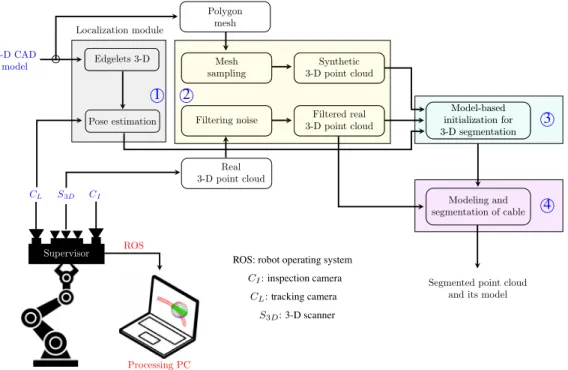 Fig. 4 Examples of our dataset: (a) CAD model and (b), (c) corresponding 3-D point clouds pro- pro-vided by the 3-D scanner from two different points of view.