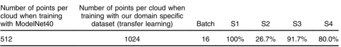 Table 2 Transfer learning: 1024 points for training and testing with lower batch size.