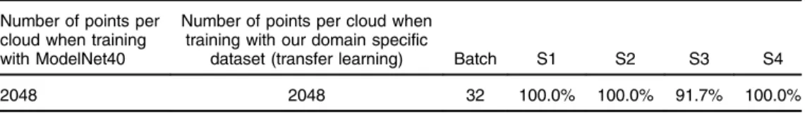 Table 3 Transfer learning: using weights from training ModelNet40 with 2048 points and manual train and test sets segregation.