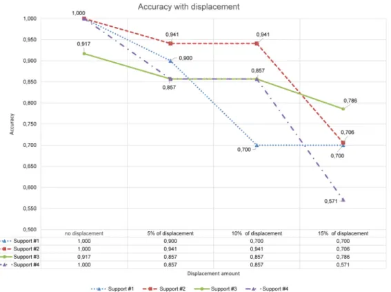 Fig. 13 Accuracy in relation to the displacement of the bounding box due to noise.