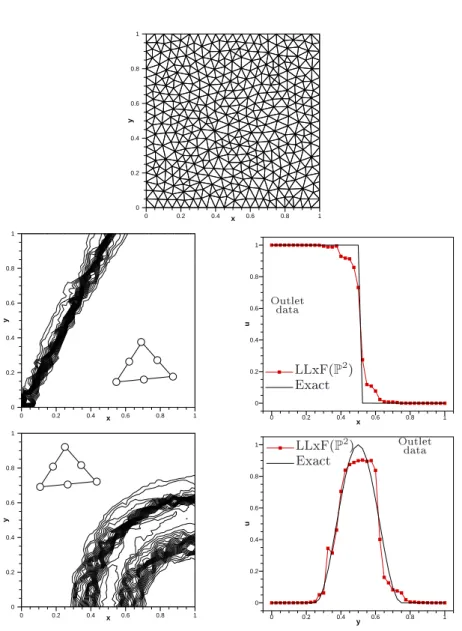 Figure 1: Convetion problem : Results obtained with sheme (20)(21) for P 2