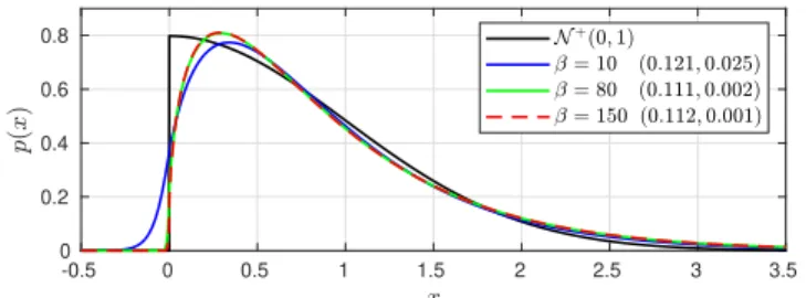 Fig. 1: Approximation of the standard truncated Gaussian with a GH distribu- distribu-tions