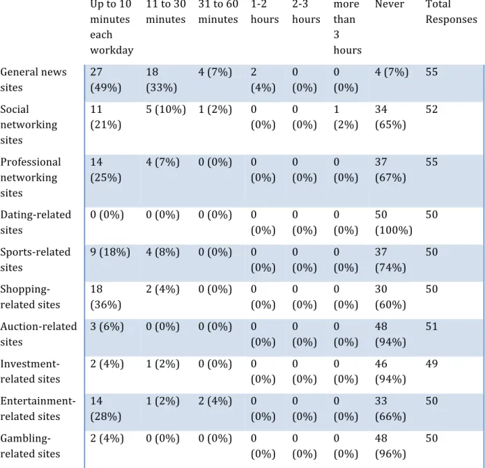 Table II: Using a work-provided computer or smartphone, the time estimated spent while at  work visiting the following types of Web sites for personal purposes: 