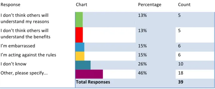 Table V: Reasons for concealing personal Internet usage at work      