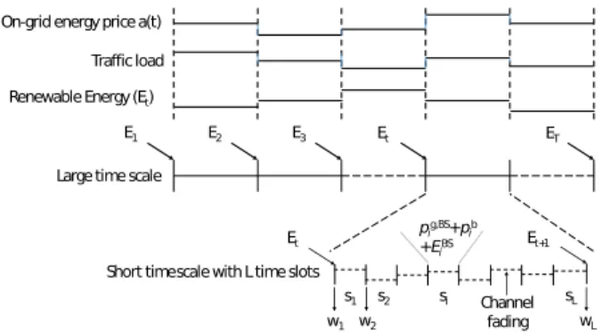Fig. 1: System architecture. The BS serves K users and is powered by a hybrid energy source.