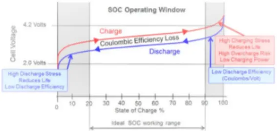Fig. 3: Recommendation for the operating range of SoC for lithium ion battery [11].