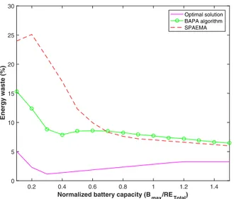 Fig. 6: Energy waste with solar panel that harvests 50% of the total BS energy demand.