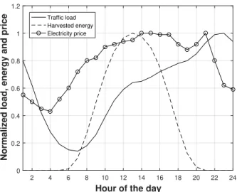 Fig. 1. Typical patterns of traffic [11], grid energy price variation for one day in France [12] and RE generation [13].