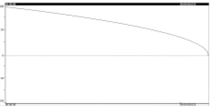 Figure  3.  Représentation  du  gain  en  fonction  de  la position  de  la  source  virtuelle  pour  chaque   haut-parleur  (gauche,  centre,  droit,  surround  gauche  et surround  droit).