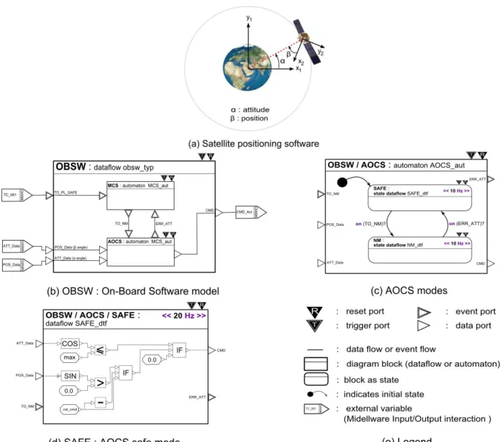 Figure 3: Case study : satellite positioning software. 