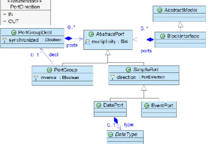 Figure 4: Synoptic Meta-model : Interface. 