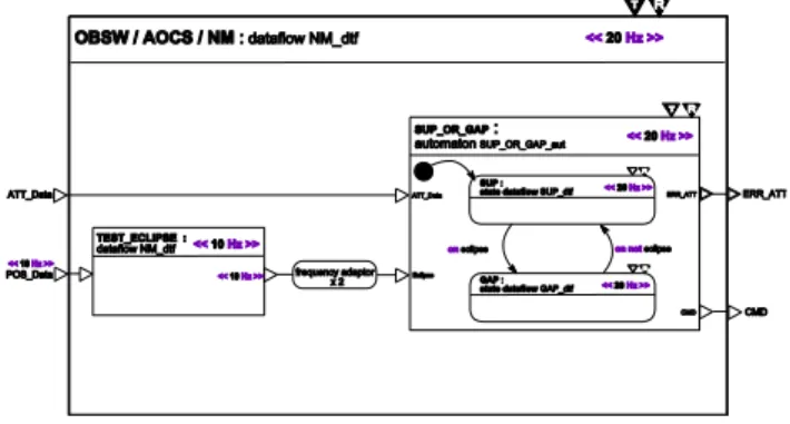 Figure 6: AOCS nominal sub-mode. 