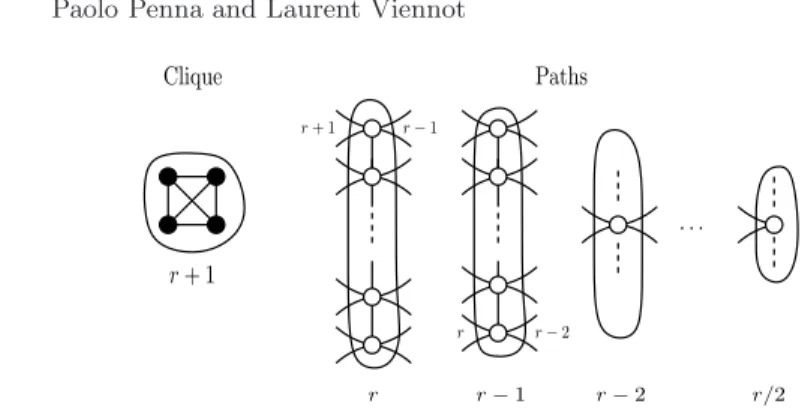 Fig. 2: Example of network with faster adaptive dynamics than non-adaptive ones. The network is composed of r/2 + 2 parts for even r: a clique and r/2 + 1 paths