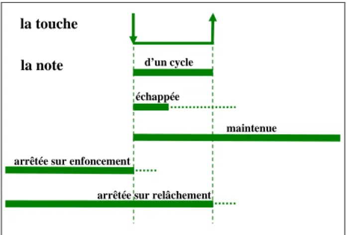 Figure  4.  Mouvement  de  touche  et  différents  compor- compor-tements de notes. 