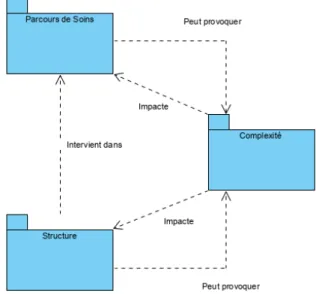 Figure 3 – Structuration du modèle conceptuel