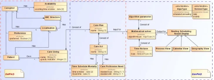 Fig. 2. Metamodel for the conception of the prototrype BLPAD TABLE I  S YNTHESIS OF DECISION SUPPORT FOR THE COORDINATION