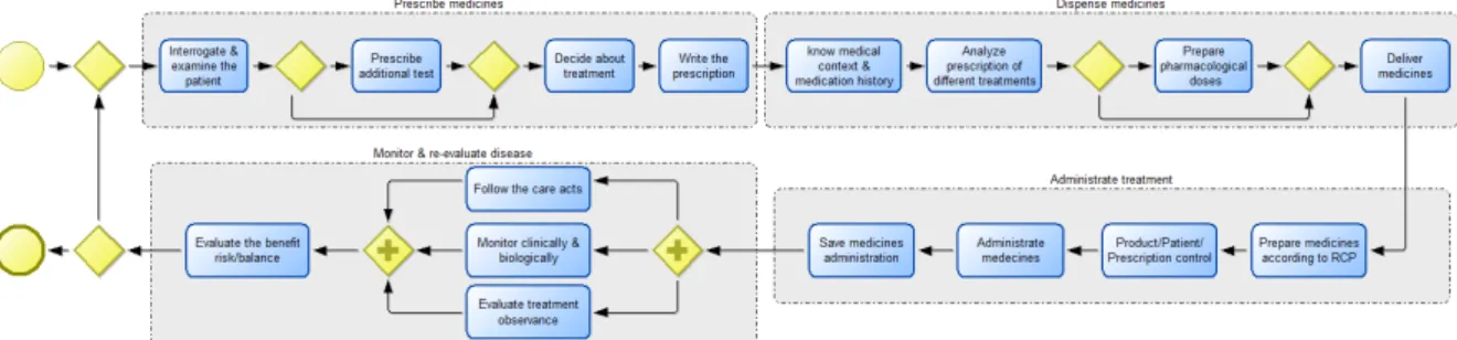 Figure 1: Medication Use Process as BPMN model (based on the French National Authority for Health report (HAS, 2013)).