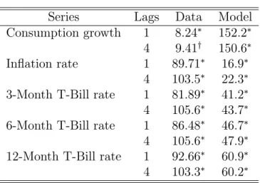 Table 3. ARCH Tests