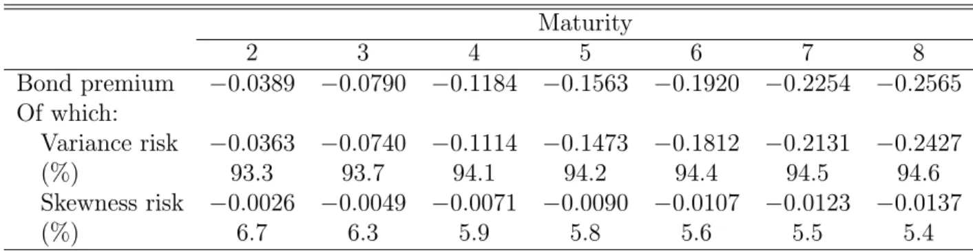 Table 4. Decomposition of the Bond Premia Maturity 2 3 4 5 6 7 8 Bond premium 0:0389 0:0790 0:1184 0:1563 0:1920 0:2254 0:2565 Of which: Variance risk 0:0363 0:0740 0:1114 0:1473 0:1812 0:2131 0:2427 (%) 93:3 93:7 94:1 94:2 94:4 94:5 94:6 Skewness risk 0:0