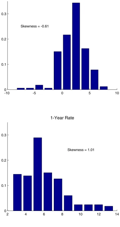 Figure 5: Skewness in U.S. Data