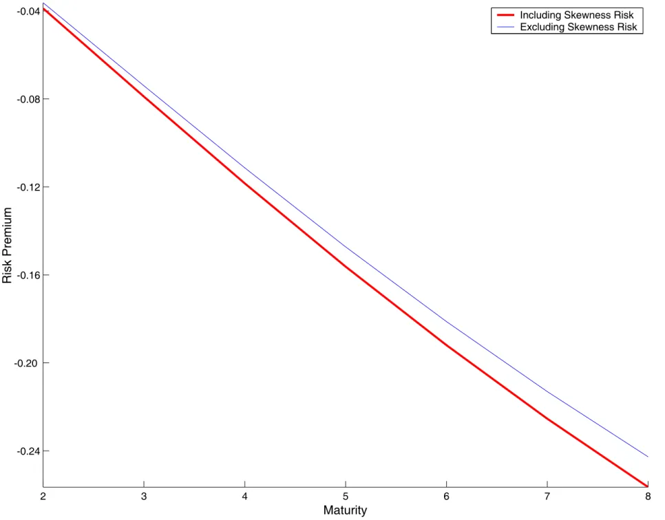 Figure 6: Bond Premia