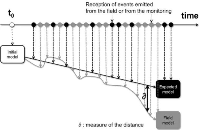 Fig. 2.  Principles of detection of the divergence The measure of  ∂  is given by the following formula: 