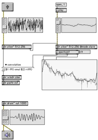 Figure 1. Exemple  de  convolution  basé  sur  le méthode STFT en utilisant le module gbr.slice˜.