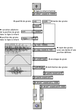 Figure 2.  Exemple  de  synthèse  granulaire asynchrone  en  utilisant  les  modules  gbr.dline˜