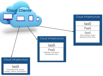 Figure 2.4 – Cloud Service Model: Three well-know cloud service model are IaaS, PaaS and SaaS providers.