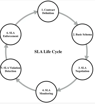 Figure 2.5 – SLA Life Cycle.