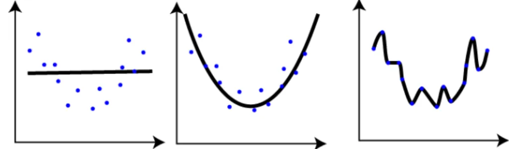 Figure 3.2 – Left: the model is underfitted or equivalently has high bias. The reason is that we are trying to approximate a second order polynomial function using a linear function