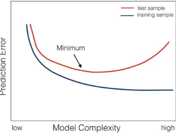 Figure 3.3 – Test and training error as the function of model complexity. Figure is adopted from Murphy (2012).